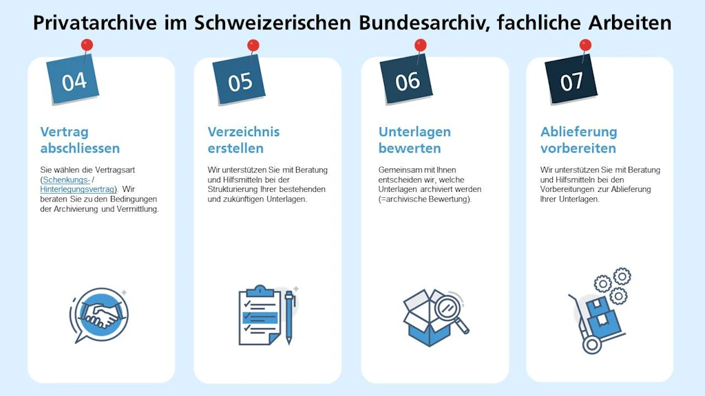 Grafisches Schema zu den fachlichen Arbeiten eines Privatarchivs