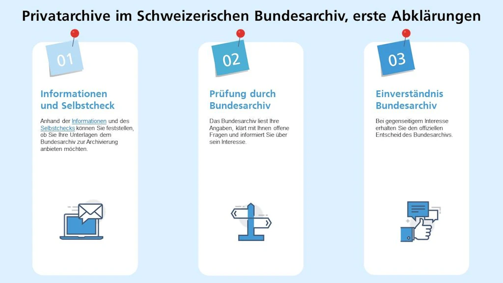Grafisches Schema zur Ablieferung eines Privatarchivs