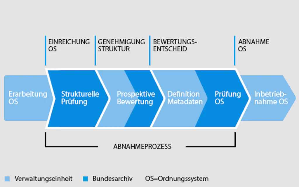 Grafische Darstellung des Prozesses zur Abnahme eines Ordnungssystems