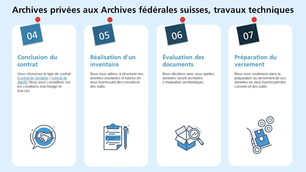 Schéma illustratif des activités techniques d'un fonds d'archives privé