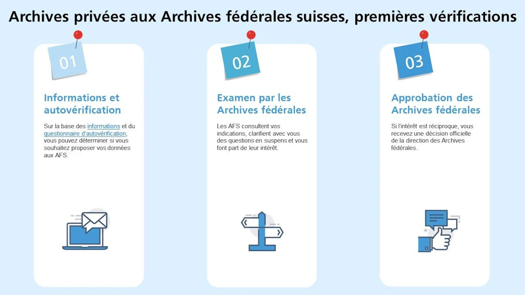Schéma graphique pour le versement d'archives privées