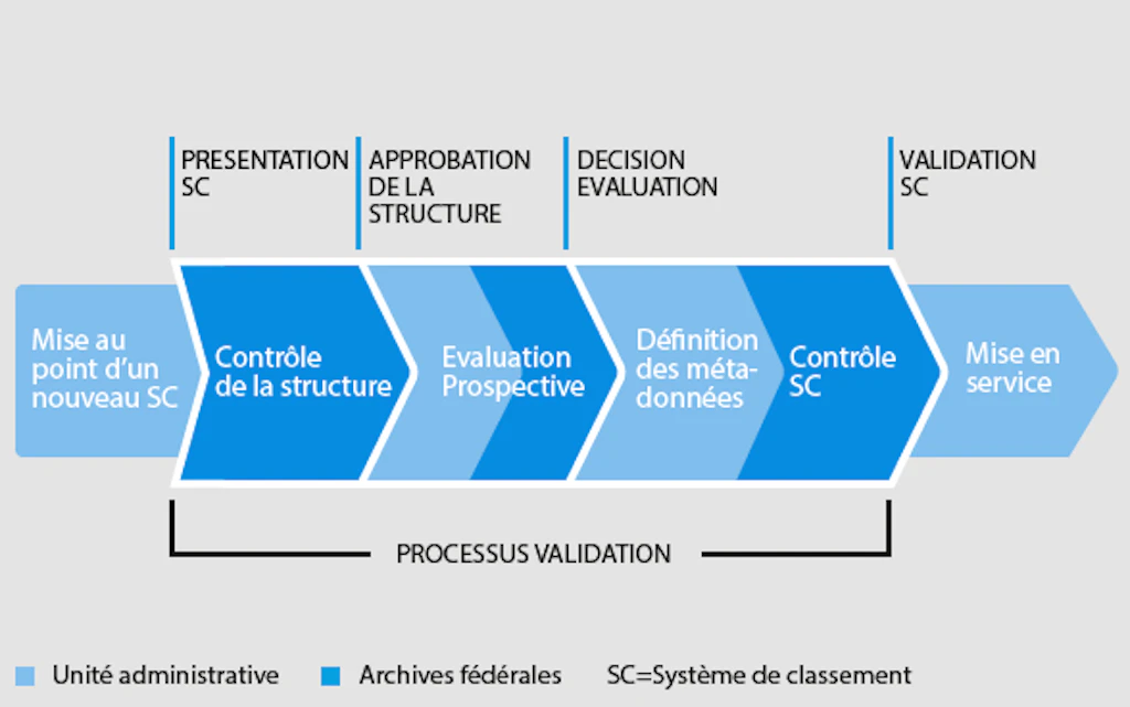 Représentation graphique du processus d'approbation des systèmes de classement 