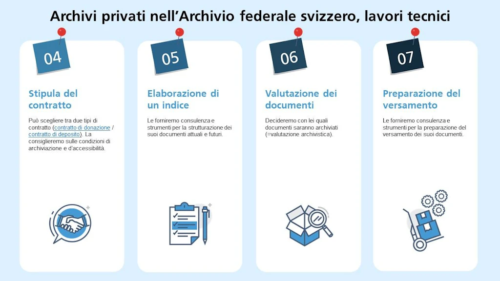 Schema grafico delle attività tecniche di un archivio privato