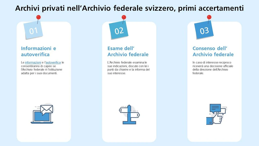 Schema grafico per il trasferimento di un archivio privato