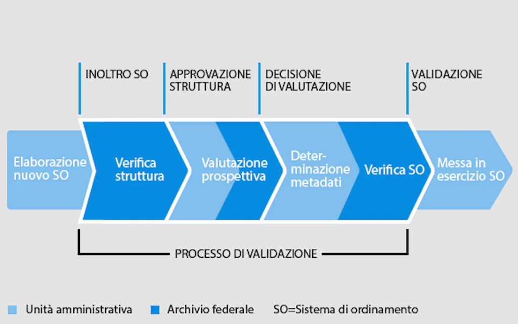 Rappresentazione grafica del processo di validazione dei nuovi sistemi di ordinamento 